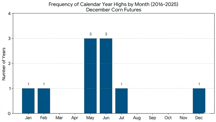 Calendar Year Highs_December Corn Futures.png