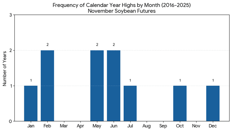 Calendar Year Highs_November Soy Futures.png