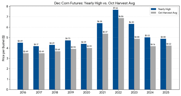 Dec Corn Futures Yearly High.png