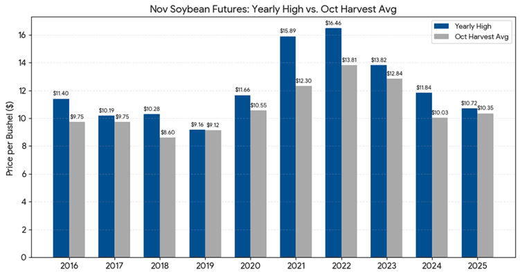 Nov Soybean Futures Yearly High.png